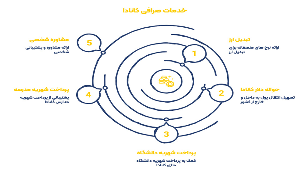 معرفی و بررسی 5 تا از بهترین خدماتی که یک صرافی خوب و معتبر ارائه می‌دهد